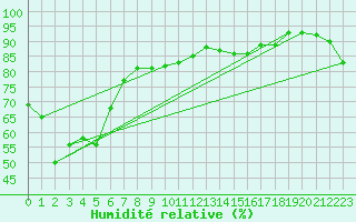 Courbe de l'humidit relative pour Tin Can Bay