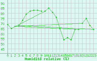Courbe de l'humidit relative pour London St James Park