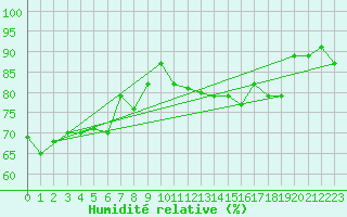 Courbe de l'humidit relative pour Bruxelles (Be)