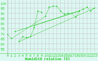 Courbe de l'humidit relative pour Caen (14)