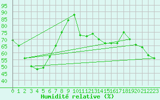 Courbe de l'humidit relative pour Greenbank