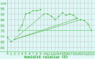 Courbe de l'humidit relative pour Stoetten