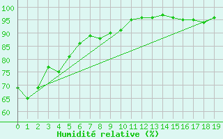 Courbe de l'humidit relative pour Farewell Spit Aws
