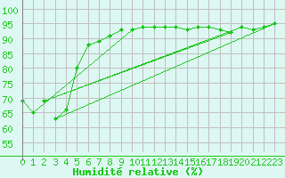 Courbe de l'humidit relative pour Stockholm Tullinge