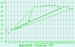 Courbe de l'humidit relative pour Olpenitz