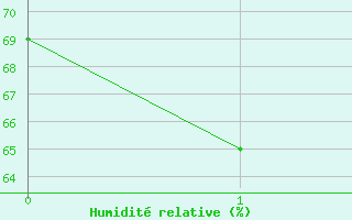 Courbe de l'humidit relative pour Dongducheon