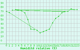 Courbe de l'humidit relative pour Pec Pod Snezkou