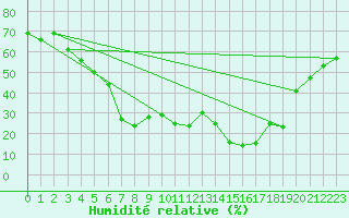 Courbe de l'humidit relative pour Reipa