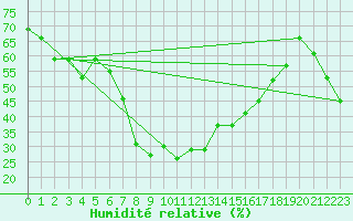 Courbe de l'humidit relative pour Adelboden