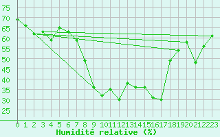 Courbe de l'humidit relative pour Santa Maria, Val Mestair