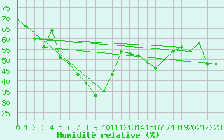 Courbe de l'humidit relative pour Mlaga, Puerto