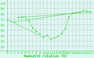 Courbe de l'humidit relative pour Leipzig