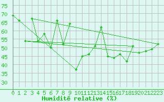 Courbe de l'humidit relative pour Mottec
