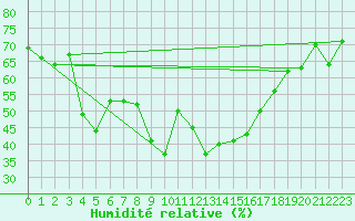 Courbe de l'humidit relative pour Calvi (2B)