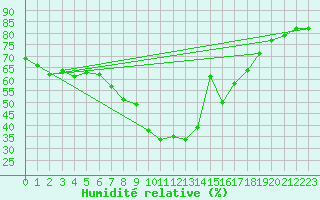 Courbe de l'humidit relative pour San Bernardino