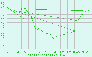 Courbe de l'humidit relative pour Cotnari