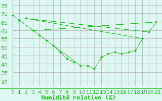 Courbe de l'humidit relative pour Tornio Torppi