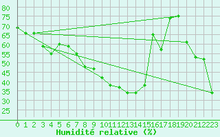 Courbe de l'humidit relative pour Pajares - Valgrande