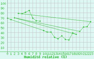 Courbe de l'humidit relative pour Morn de la Frontera