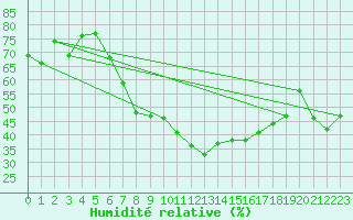 Courbe de l'humidit relative pour Bad Salzuflen