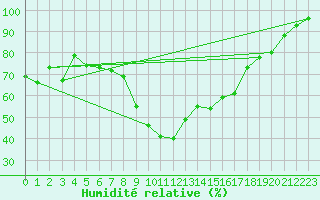 Courbe de l'humidit relative pour Zermatt