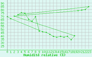 Courbe de l'humidit relative pour Sant Quint - La Boria (Esp)