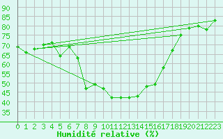 Courbe de l'humidit relative pour Valbella