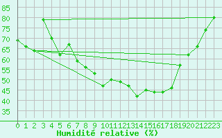 Courbe de l'humidit relative pour Mariapfarr