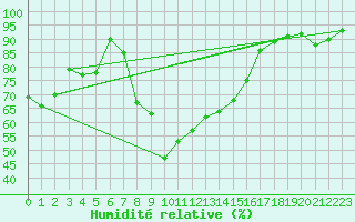 Courbe de l'humidit relative pour Wasserkuppe