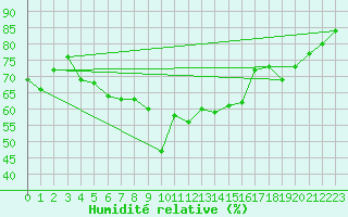 Courbe de l'humidit relative pour Rax / Seilbahn-Bergstat