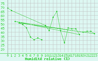Courbe de l'humidit relative pour Pilatus