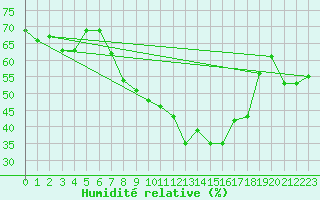 Courbe de l'humidit relative pour Waldmunchen