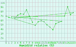 Courbe de l'humidit relative pour Chteauroux (36)