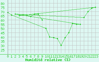 Courbe de l'humidit relative pour Six-Fours (83)