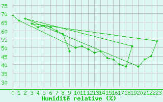 Courbe de l'humidit relative pour Xert / Chert (Esp)