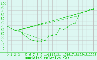 Courbe de l'humidit relative pour Utsira Fyr