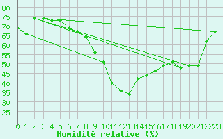 Courbe de l'humidit relative pour Montana