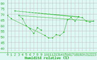 Courbe de l'humidit relative pour Halten Fyr