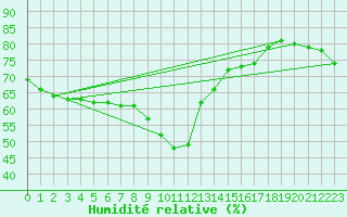 Courbe de l'humidit relative pour Nice (06)