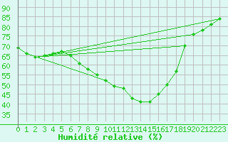 Courbe de l'humidit relative pour Amendola