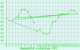 Courbe de l'humidit relative pour Loken I Volbu
