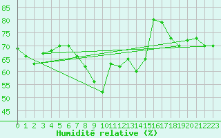 Courbe de l'humidit relative pour Paltinis Sibiu