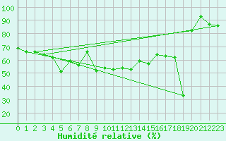 Courbe de l'humidit relative pour Chateauneuf Grasse (06)