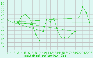 Courbe de l'humidit relative pour Sletterhage 