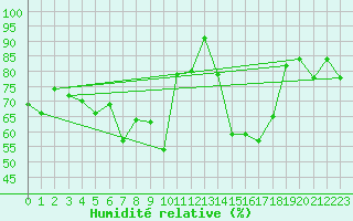 Courbe de l'humidit relative pour Biere