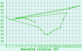Courbe de l'humidit relative pour Villingen-Schwenning