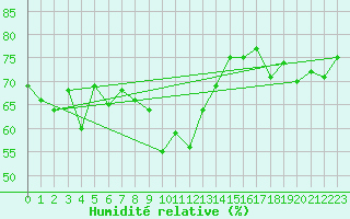 Courbe de l'humidit relative pour Ile Rousse (2B)