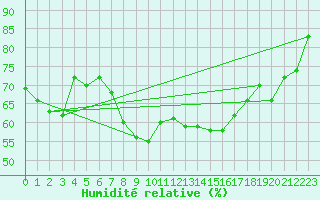 Courbe de l'humidit relative pour C. Budejovice-Roznov