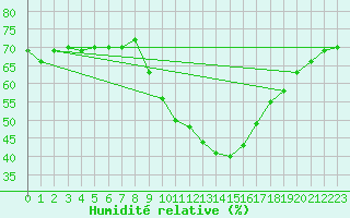Courbe de l'humidit relative pour Tusimice