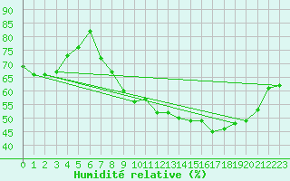 Courbe de l'humidit relative pour Assesse (Be)